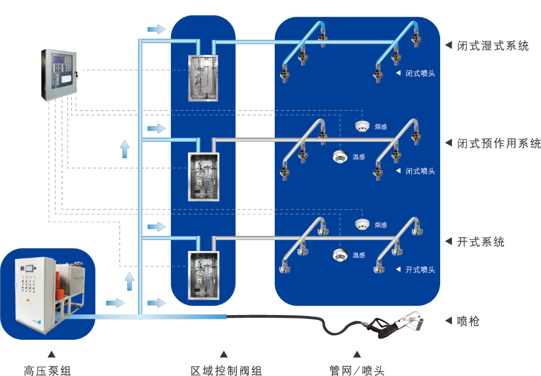 固定式細(xì)水霧滅火系統(tǒng)